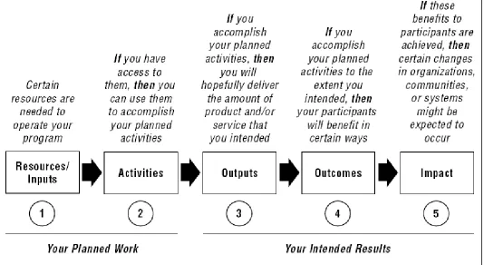 Figure 1. Schematic of the Basic Logic Model used to describe the planning and implementation of the PC Copyright 2004 by W