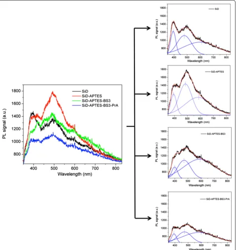 Table 1 Ratio between the intensities of photoluminescencepeaks 2 and 1 for each functionalization step