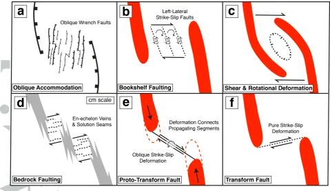Figure 7.a) Extensional transfer observed in early-stage continental rifting. Extension is