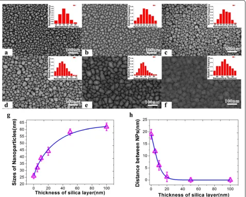 Fig. 1 Morphology characterizations of the Ag nanoparticle films coated with different thickness of SiO2 layers: a 0 nm; b 5 nm; c 10 nm; d 20 nm; e50 nm; f 100 nm; g variation of nanoparticle diameter as the increase of SiO2 thickness; and h variation of the distance between Ag NPs as the increaseof SiO2 thickness