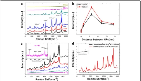 Fig. 2 SERS characterizations of Ag@SiO2 substrates. a SERS spectra of CV on Ag@SiO2 substrates with the thickness of SiO2 layers vary from 0 to100 nm