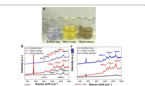 Fig. 5 Characterization of SERS-activity, Raman spectra of CV on a bare Ag NP films; b Ag NP films coated with 10-nm SiO2 layer; c Ag NP filmscoated with 20-nm SiO2 layer after soaking for different time; and d the intensity curves of CV at 1174 and 1620 cm−1 absorbed on the substrateswith and without SiO2