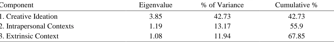 Table 2 Eigenvalues, Percentages of Variance, and Cumulative Percentages for Components of the Nine Variables of 