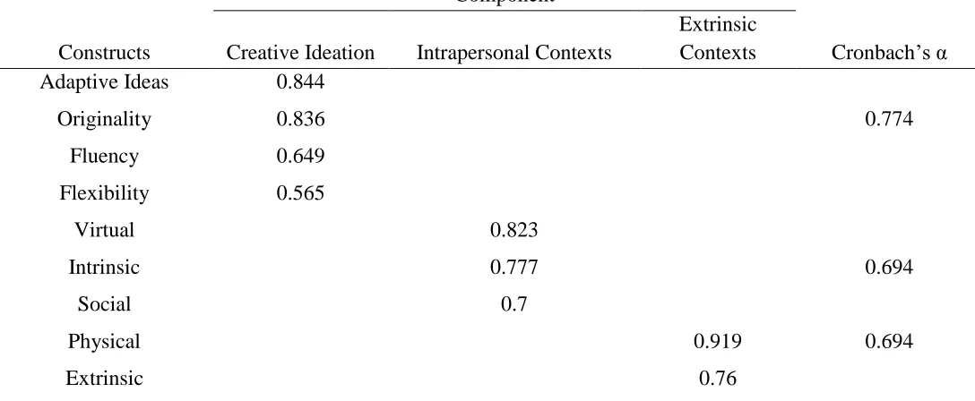 Table 4 Rotated Component Matrixa 