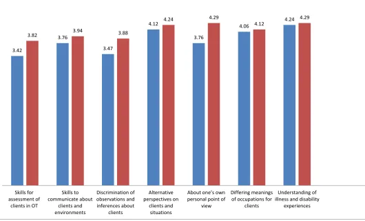 Figure 1. Pre and post-art module score differences on art for critical thinking.   