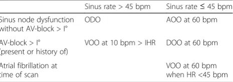 Table 1 Protocol for the selection of pacing modes