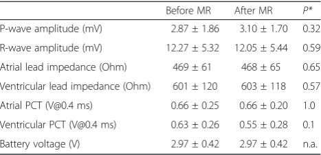 Table 4 Comparison of device parameters before and afterCMR