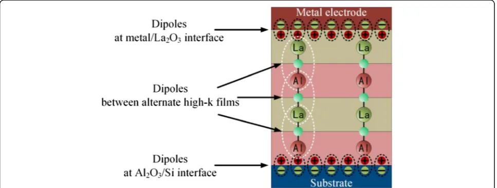 Fig. 1 The schematic of three kinds of dipoles in La2O3/Al2O3 high-k dielectric stacks