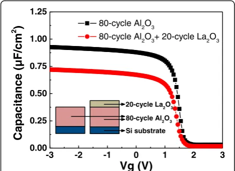 Fig. 2 The simplified schematic structures and C-V curves of La2O3/Si and Al2O3/La2O3/Si