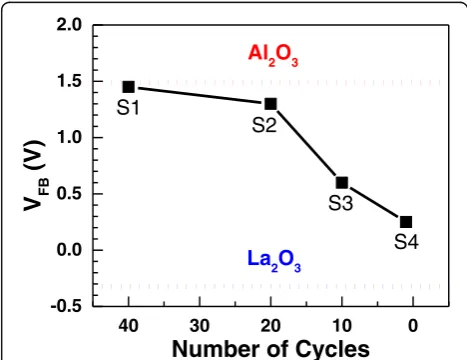 Fig. 3 The schematic structures of samples S1~S5