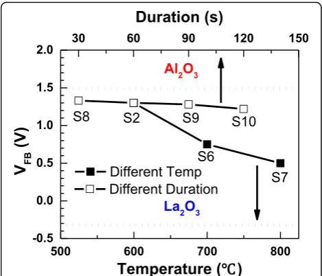 Fig. 8 O1s XPS spectra of samples S1~S4. The O1s spectra werefitted with four peaks (Si–O–Al, Al–O–Al, Al–O–La and La–O–La)