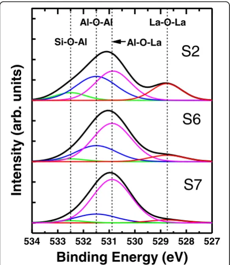 Fig. 9 O1s XPS spectra of samples S2, S6, and S7. The O1sand Laspectra was fitted with four peaks (Si–O–Al, Al–O–Al, Al–O–La–O–La)