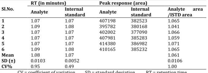 Table 3: Results of system suitability 