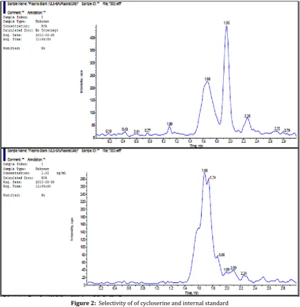 Table 4: Specificity of cycloserine and internal standard 