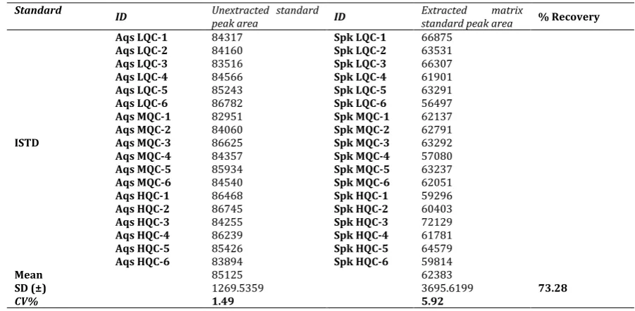 Table 5:  Recovery of cycloserine from matrix samples 