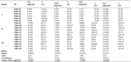 Table 9:  Intra batch precision and accuracy (global statistics for three P&A batches)
