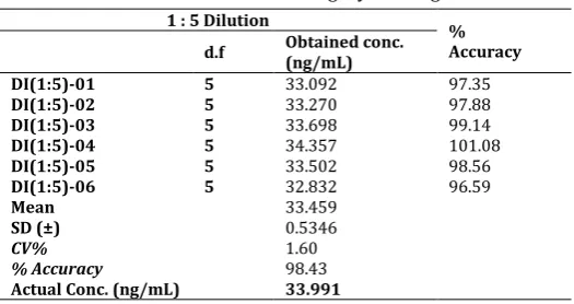 Table 11:  Dilution integrity for drug 
