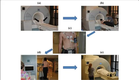 Fig. 1 Upright Treadmill Exercise CMR Stress Test Protocol. CMR scanner with shoulder harnesses (positioning (black arrows) to aid with correct patienta), obtaining rest cine imaging (b), placement of electrode patches and blood pressure cuff for patient monitoring (c), treadmillexercise stressing (d), and repositioning the patient into the scanner for post-stress cine images (e)