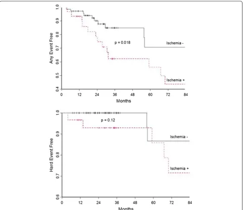 Fig. 3 Kaplan-Meier Survival Plots. Survival plots showing the proportion of participants free from cardiac events (any cardiac events, top; hardcardiac events, bottom) versus time