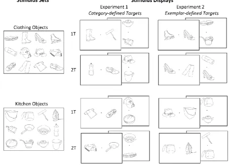 Figure 1. Schematic illustration of the stimulus sets (left) and display sequences in Experiments 1 and 2 (right)