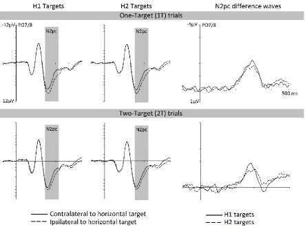 Figure 2. N2pc results in Experiment 1. The left and middle panels show grand-averaged ERP waveforms measured in the 500 ms interval after the onset of the first search display at posterior electrodes PO7/PO8
