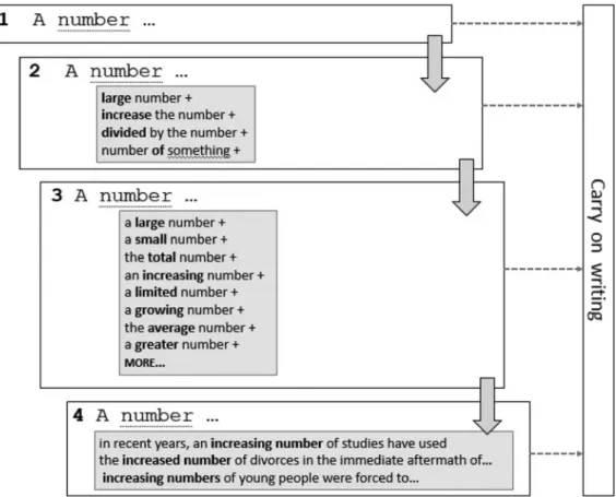 Figure 2 Incremental display of information on collocations