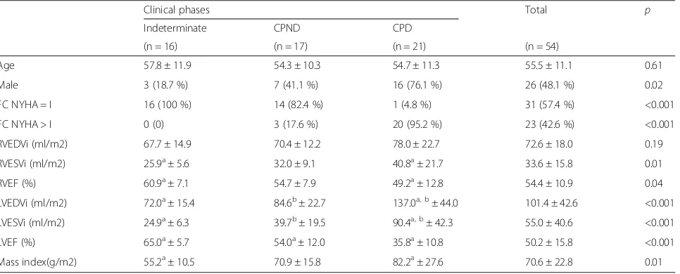 Table 1 Demographic characteristics, clinical and functional assessment by CMR