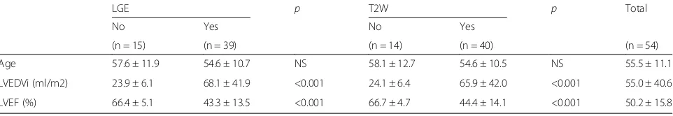 Table 2 LGE and T2W among clinical and functional characteristics