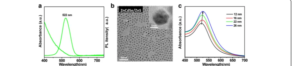 Figure 1a and Additional file 1: Figure S1 show the UV-visabsorption/PL characteristics of the as-prepared greenZnCdSe core and ZnCdSe/ZnS core-shell QDs dispersedin toluene and the increase of full width at half-maximum(FWHM) from 40 to 52 nm as the growt