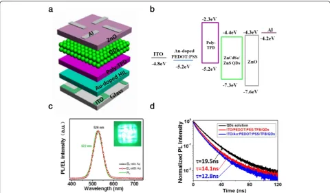 Fig. 2 a Schematic illustration of all-solution-processed QLEDs with a multilayered structure, consisting of ITO/HIL/HTL/CdZnSe/ZnS core-shellQDs/ZnO NPs/Al