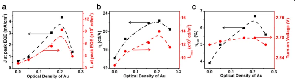 Fig. 3 a The current density and luminance at peak EQE, b peak current efficiency and peak luminance (Lpeak), and c peak EQE and turn-onvoltage characteristics of the QLEDs with varying Au NP concentrations in the PEDOT:PSS HIL
