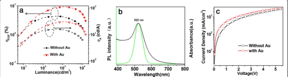 Fig. 4 a The current density and luminance at peak EQE, b peak current efficiency and peak luminance (Lpeak), and c peak EQE and turn-onvoltage characteristics of the QLEDs with varying Au NP dopant sizes in the PEDOT:PSS HIL