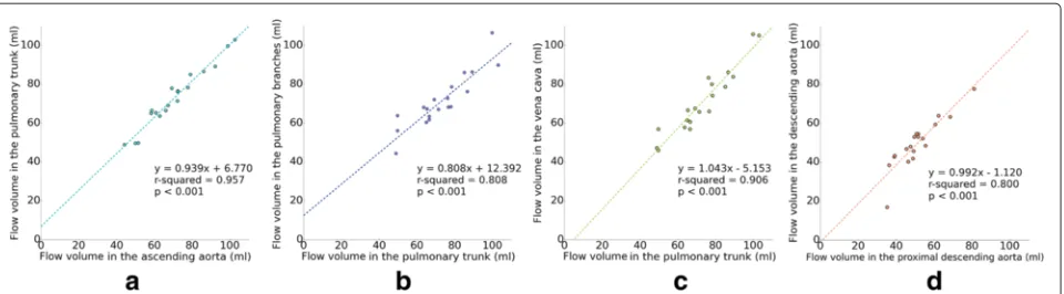 Fig. 11 Linear regression analysis of flow volumes obtained automatically. a Proximal ascending aorta vs