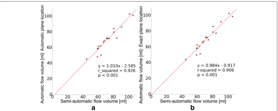 Figure 9 shows an example of the flow analysis generatedautomatically for one input dataset, while Fig