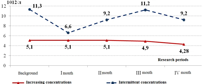 Figure 1. Dynamics of erythrocytes number changes in animals' peripheral blood under various  modes of exposure to small benzene concentrations
