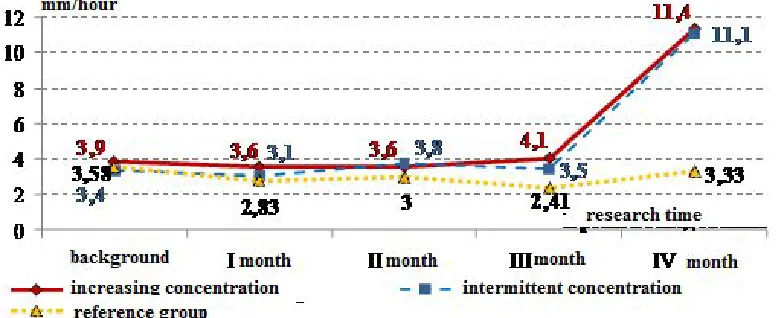 Figure 2. Dynamics of changes in overall erythrocytes sedimentation rate in animals' peripheral blood under chronic inhalation poisoning with benzene  (The parameters are  authentic against the reference group  (р<0.05)  