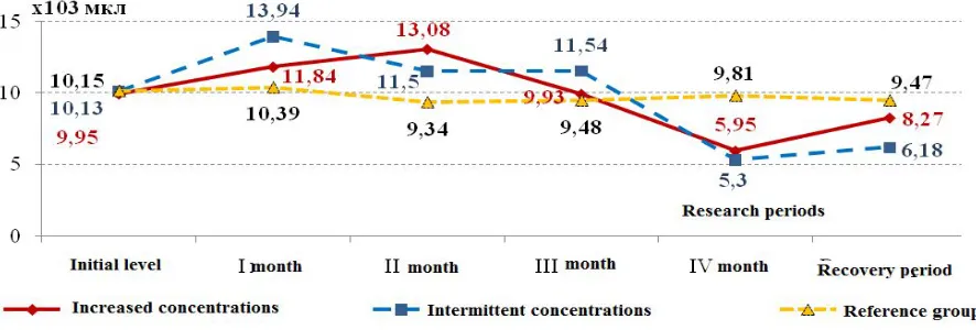 Figure 3. Dynamics of changes in animals' leukocytes in peripheral blood exposed to chronic benzene poisoning (The parameters are authentic against the reference group (р<0.01) 
