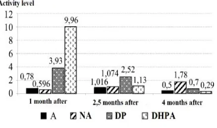 Figure 4. Contents of catecholamines and 