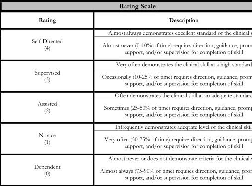 Figure 1. Rating scale used to rate each item. 
