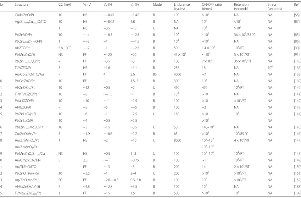 Table 2 Doped ZnO-based RRAM in published literature
