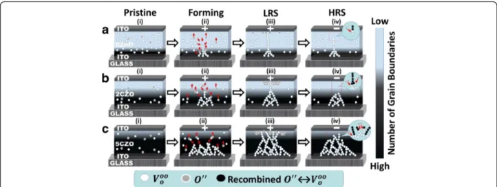 Table 3 Multilayered and embedded ZnO-based RRAM in published literature No Structure CC (mA) V F (V) V R (V) V S (V) Mode Endurance