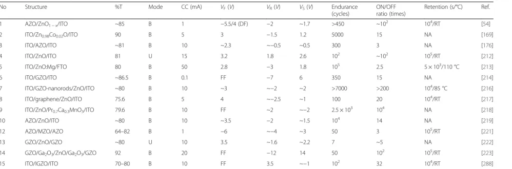 Table 4 ZnO-based transparent RRAM in published literature