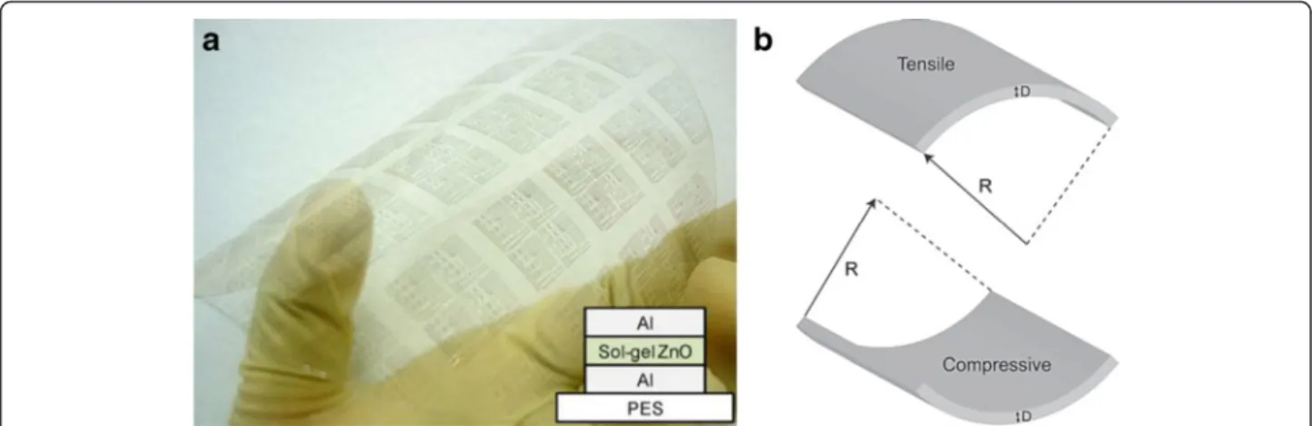 Fig. 12 a Bending effect of the TFRRAM device. Photograph (shown in the inset) of the device bent at R = 30 mm
