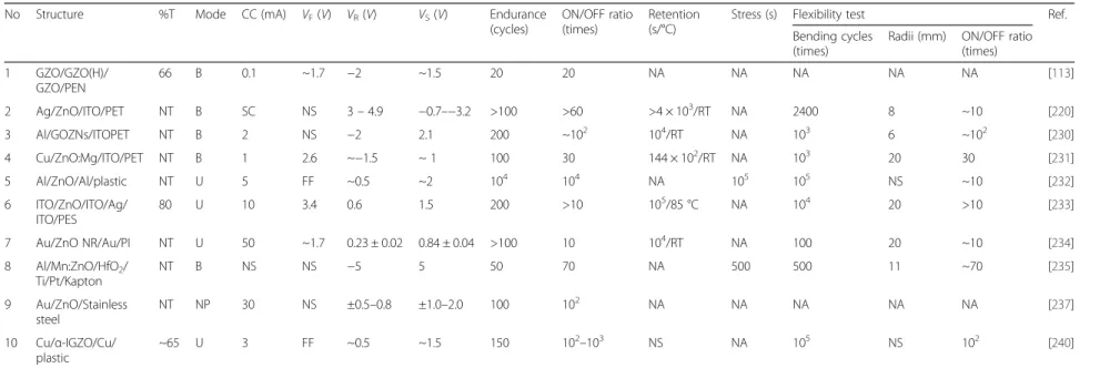 Table 5 ZnO-based flexible RRAM in published literature