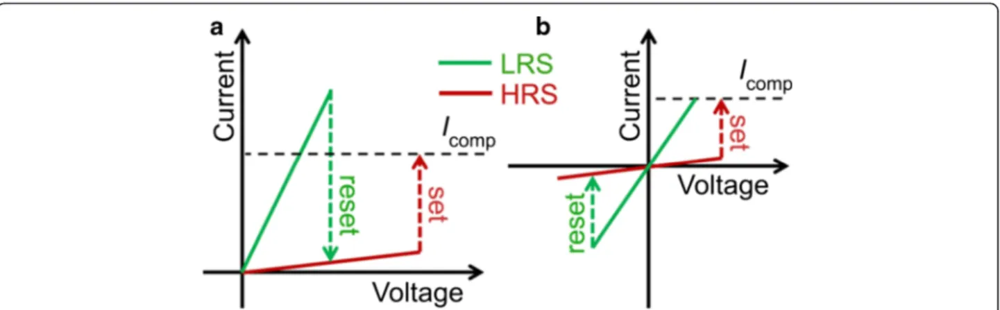 Fig. 3 Transformation of filamentary into homogeneous resistive switching by applying reversed bias with high (I comp ) in Pt/ZnO/Pt device