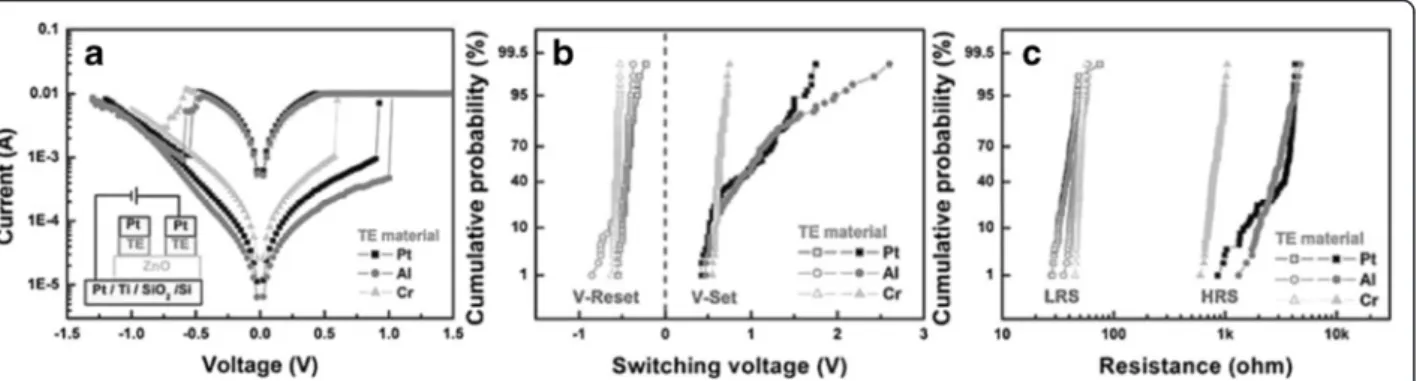 Figure 6 depicts the switching parameter of VCM and ECM unipolar devices made with various Ar/O 2 flow 
