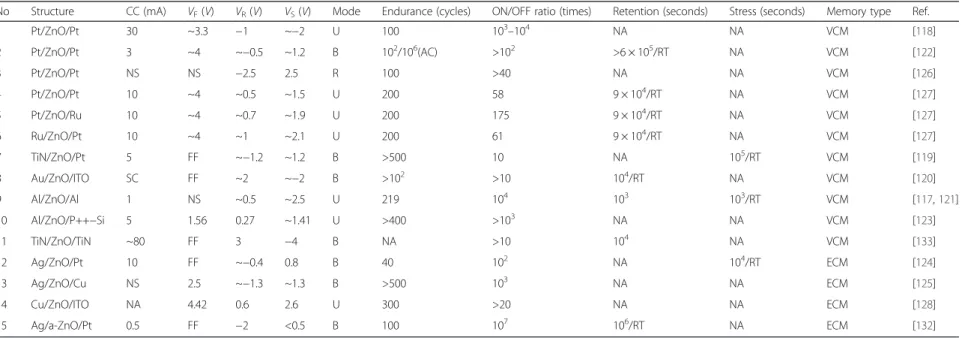 Table 1 ZnO-based RRAM fabricated with various metal electrodes in published literature