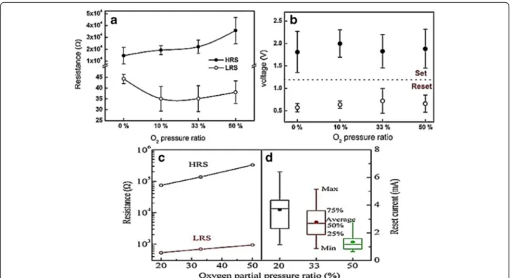 Fig. 7 a Switching voltage variation of the Al/ZnO/Al structure ReRAM device a with ZnO film thickness [130], (b) forming, set, and reset voltages as a function of film thickness for Cu/ZnO/n + -Si device