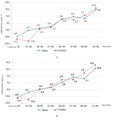 Figure 2. Difference between additional population risk calculated as per two                                   statistical analysis techniques