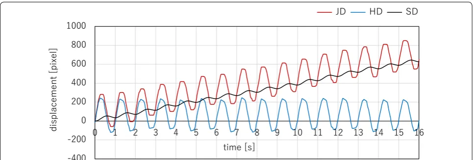 Fig. 9 Jitter displacement (JD), filtered high-frequency component (HD), and stabilized displacement (SD) when observing a photographic pattern